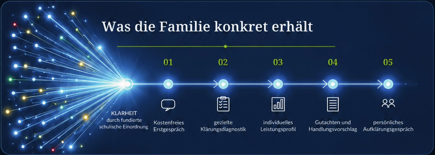 Die fünf Schritte der Schulischen Standortklärung: individuell zugeschnittenes Verfahren, Anamnese und Diagnostik, fachliche Auswertung, schriftliches Gutachten sowie Aufklärungsgespräch und Empfehlungen.